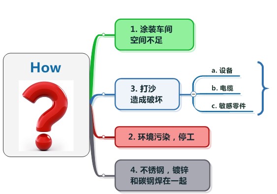 涂装喷砂