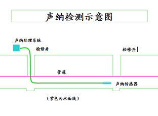 声呐检测系统