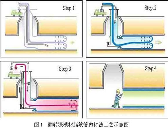 非开挖修复