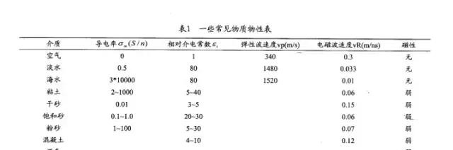 地质雷达