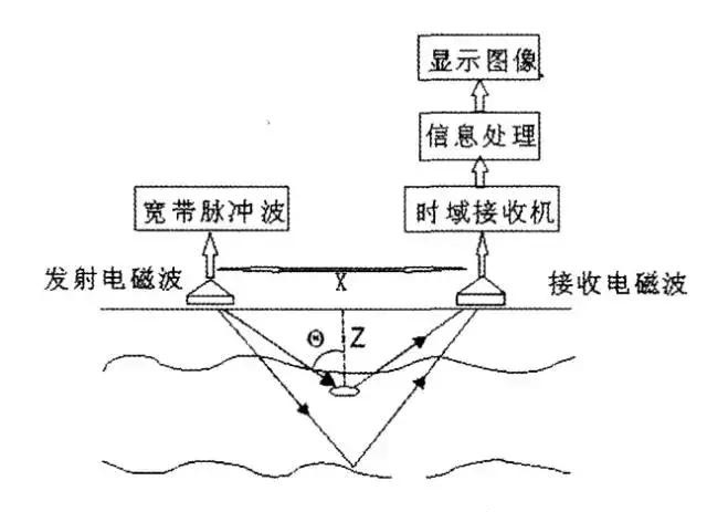 地质雷达