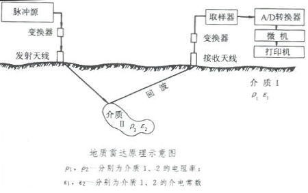 地下管线探测