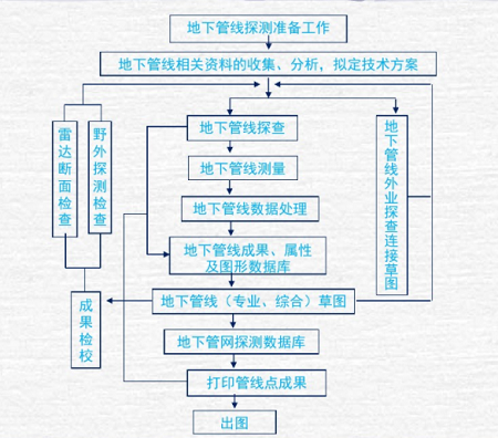 管线探测