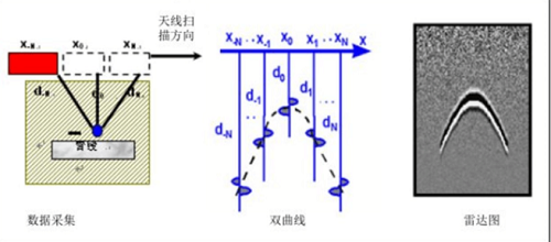 管线探测