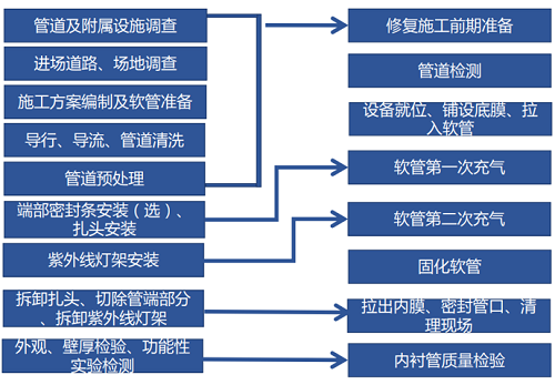 紫外光固化