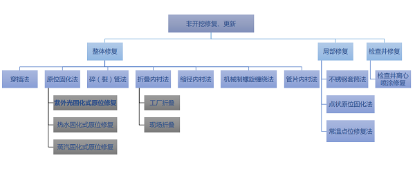 非开挖