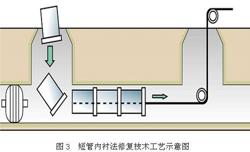 全断面管道修复方法