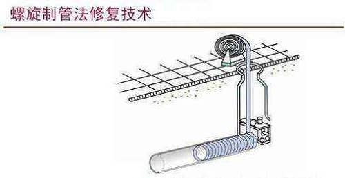 全断面管道修复方法