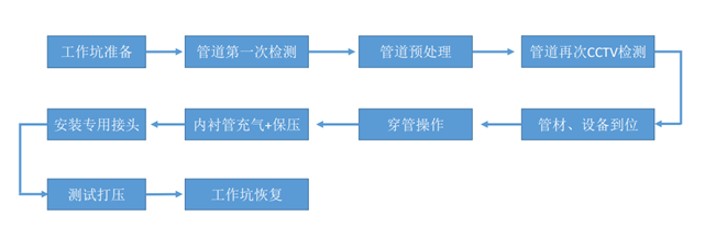 压力管道