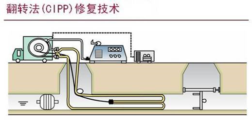 非开挖修复