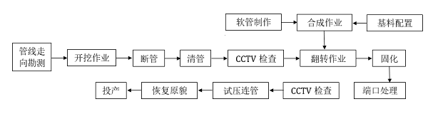 非开挖修复