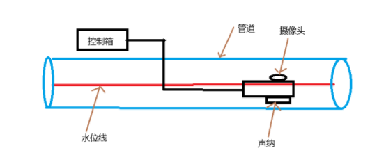 管道检测