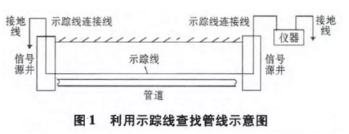 地下燃气管网