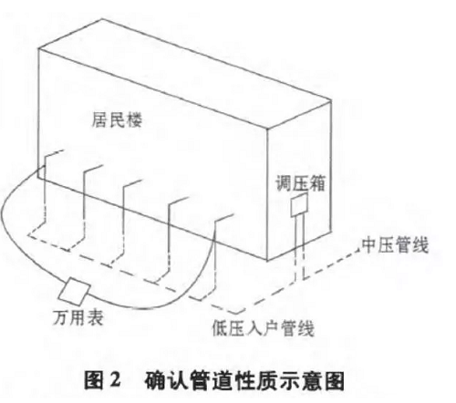 地下燃气管网