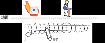 管道探测
