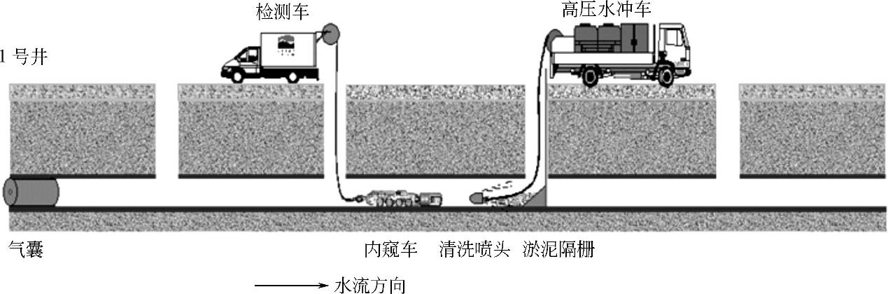 管道探测