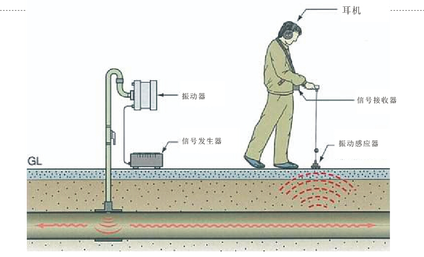 管道探测