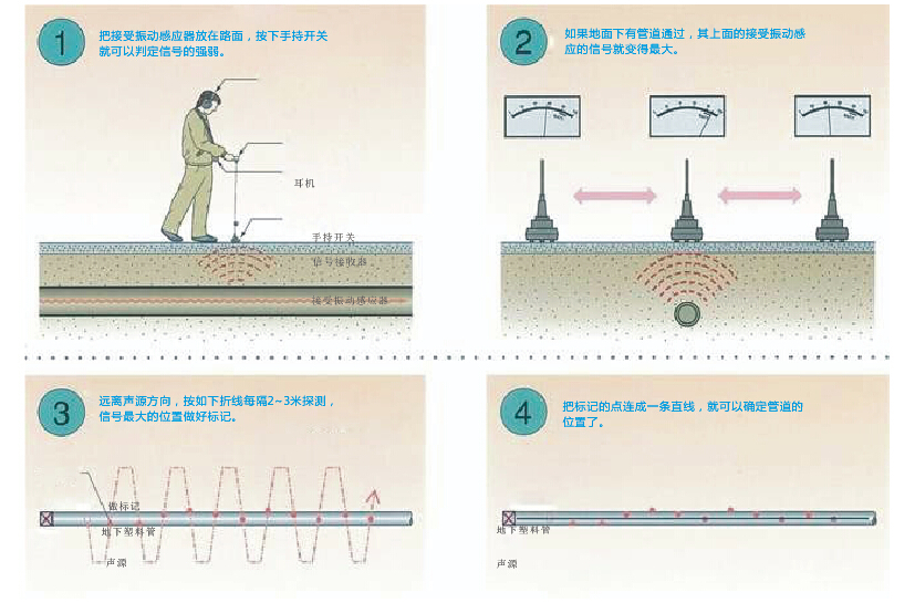 管道探测