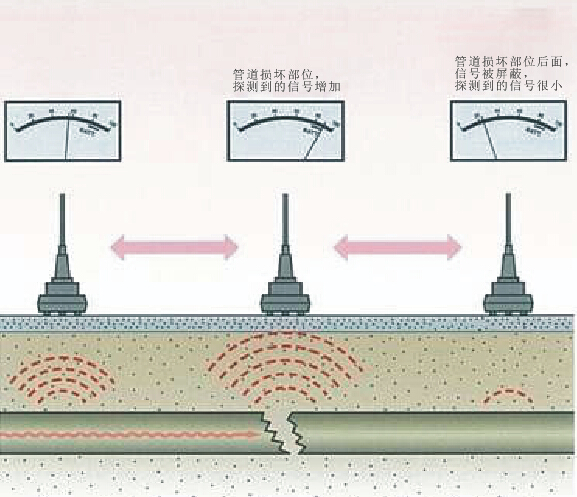 管道探测