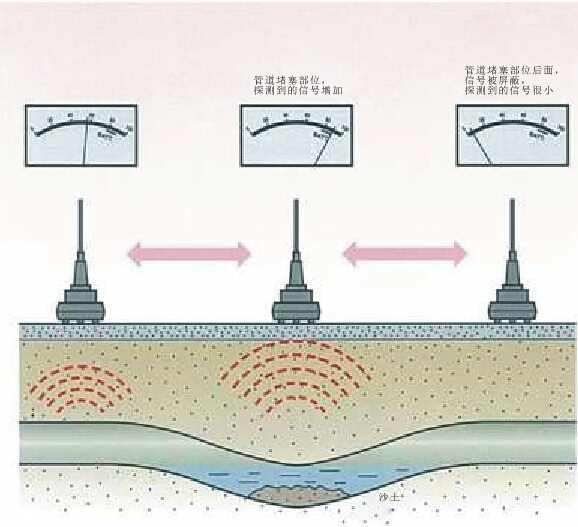 管道探测